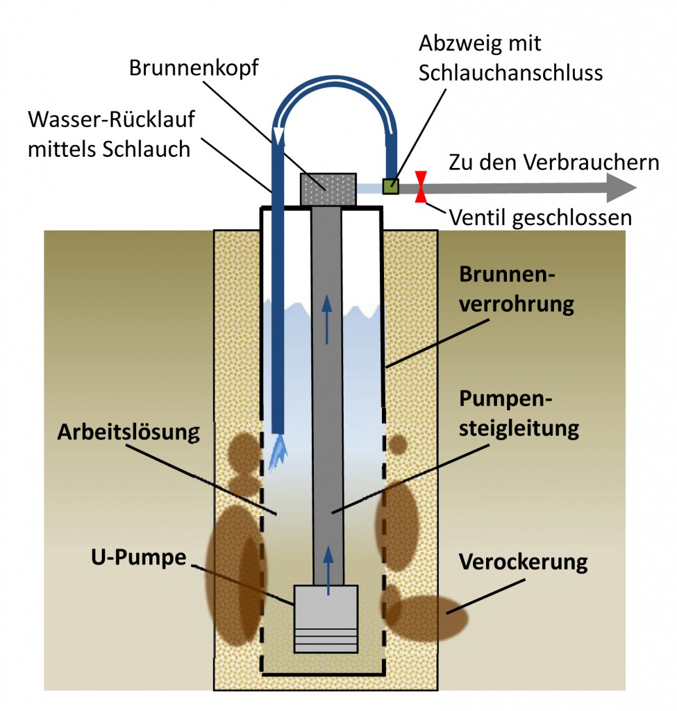 Woher Weiß Ich Ob Der Brunnen Tief Genug Gebohrt Wird Bohrbrunnen | Brunnen-reinigen.de